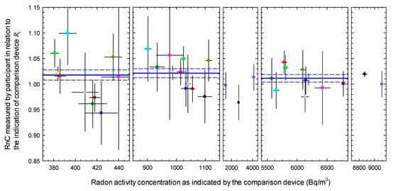 Radon activity